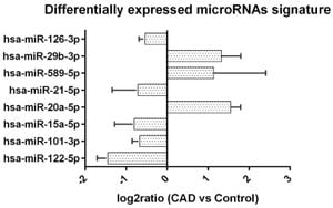 Circulatory MiR-126-3p Identified As Biomarker For Knee Osteoarthritis