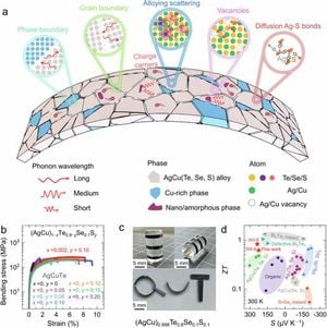 Breakthrough In Ductile Thermoelectric Materials Enhances Flexibility