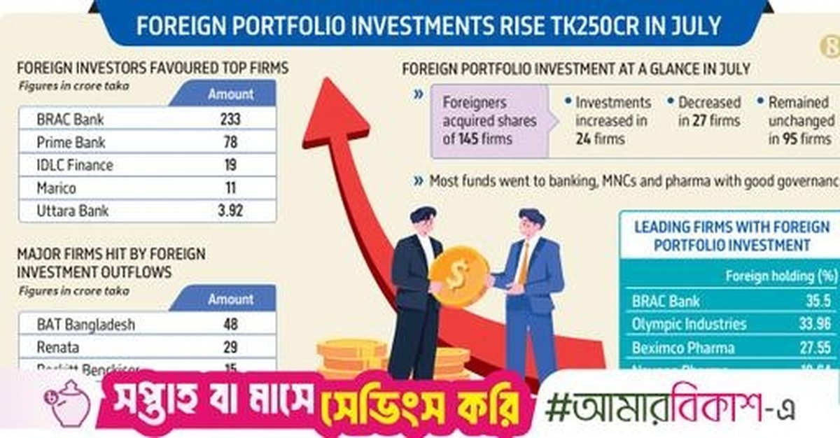 Bangladesh Faces Crossroads As Foreign Investment Surges - Grand ...