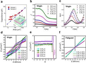 Revolutionary HfZrO2 Capacitors Achieve Record Dielectric Permittivity