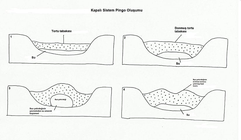 Kapalı Sistem Pingo oluşum aşamaları. Görselde ki yazılar,i Evrim Ağacı tarafından Türkçeye çevrilmiştir.