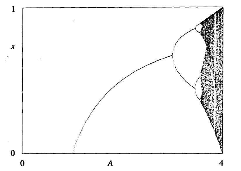 Sinek Popülasyonu İçin Çatalanma Diagramı (Bifurcation Diagram for Logistic Map) (Grafik-13)