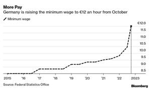 Germany Agrees To Raise Minimum Wage To 15 Euros