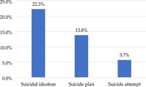 Study Reveals High Rates Of Suicidal Behaviors Among Cancer Patients