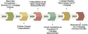 Predictive Modeling Defends Electric Vehicle Charging From Cyber Attacks