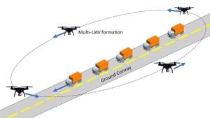 New Distributed Task Allocation Method Revolutionizes Multi-UAV Monitoring