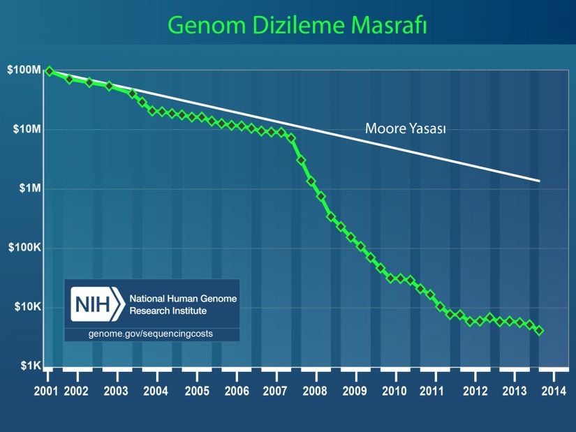 Genom dizileme masrafı, Moore yasasından hızlı ucuzluyor!