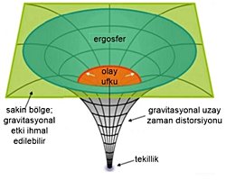 Karadeliğin ergosfer alanına giren bir cismin, kütlesi neden azalır?