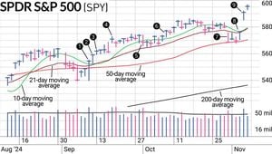 S&P 500 Faces Fifth Consecutive Week Of Declines