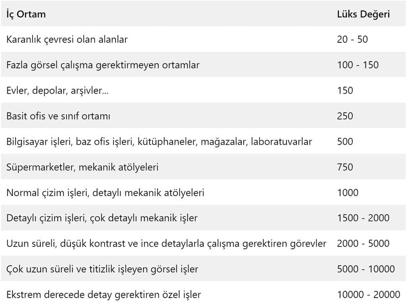 Önerilen İç Ortam Lüks (Lux) Değerleri