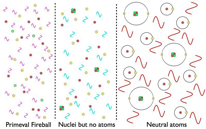 Evren soğudukça atom çekirdekleri oluşur, ardından soğudukça nötr atomlar gelir. Bu atomların tümü (pratik olarak) hidrojen veya helyumdur ve kararlı bir şekilde nötr atomlar oluşturmalarını sağlayan işlemin tamamlanması yüz binlerce yıl alır.