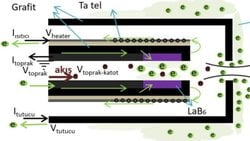 Hall İtki Sistemlerinde Kullanılmak Üzere Tasarlanan Elektron Kaynağı: Oyuk Katot Nedir?
