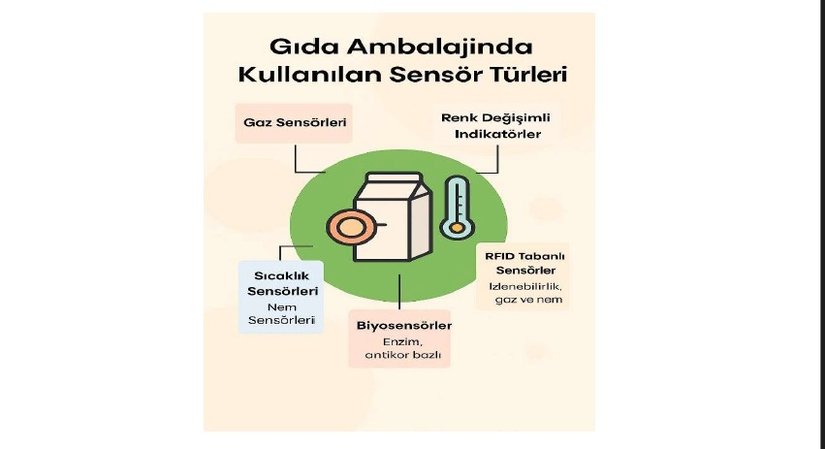 Gıda Ambalajlamada Kullanılan Bazı Sensör Türleri