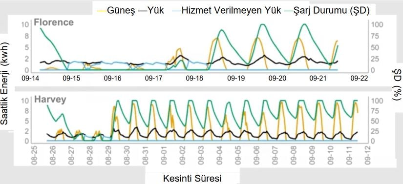 Ortalama bir ev, Florence ve Harvey kasırgalarından sonra güneş enerjisi ve 30 kWh depolama ile ne kadar başarılı olurdu? Açık mavi çizgi, fırtınaların hemen ardından kısa süreli 'hizmet verilmeyen yük' veya güç talebinin karşılanmasında yaşanan eksiklikleri gösteriyor. Şarj durumu, pillerin gece boyunca güneş enerjisini uzatabildiğini gösteriyor.