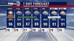 Houston Faces Severe Storms And Near Record Heat