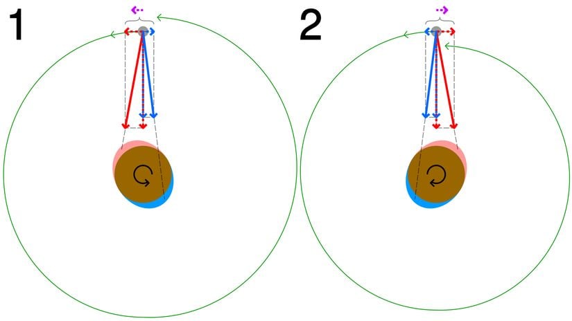 Soldaki (1) durumunda uydu, yörüngesinde döndüğü cisimle aynı yönde ama daha yavaş dönmektedir. Daha yakın olan gelgit çıkıntısı (kırmızı), daha uzaktaki (mavi) çıkıntıya göre ana gezegeni daha fazla etkiler ve onu yavaşlatır. Buna bağlı olarak uydunun üzerinde net pozitif bir kuvvet oluşur (kesintili çizgiler, kırmızı ve mavi kuvvetlerin ana eksendeki izdüşümleri arasındaki farkı göstermektedir). Buna bağlı olarak uydunun yörünge uzaklığı artar. (2) numaralı görselde rotasyon ters yöndedir ve net kuvvet de uydunun yörünge yönündedir, buna bağlı olarak yörünge mesafesi kısalır. İlk durumda olana &quot;gelgit ivmelenmesi&quot;, ikinci durumda olana &quot;gelgit yavaşlaması&quot; denir.