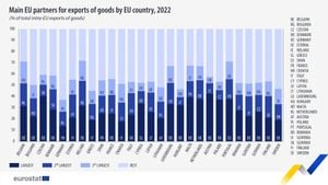 EU Boosts Exports To Ukraine Amid Changing Trade Landscape