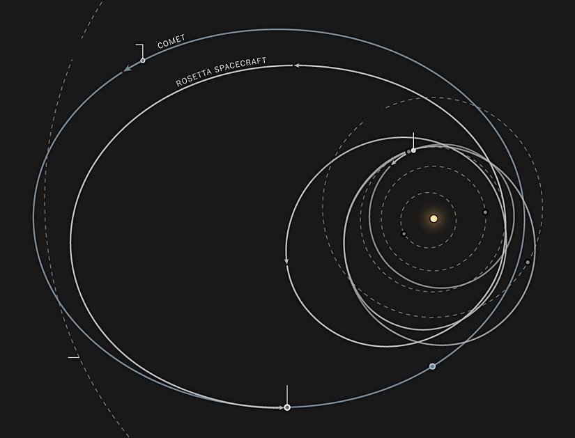 Rosetta'nın ve 67P'nin yörüngesi...