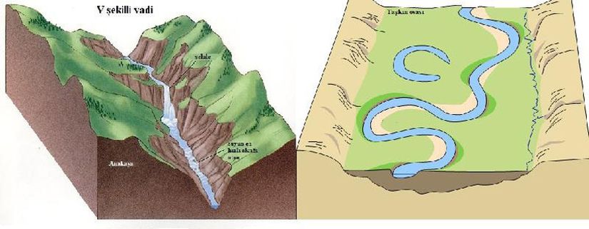 Sol tarafta henüz denge profiline ulaşmamış V şekilli bir vadi, sağ görsel ise denge profiline ulaşmış serbest menderesli bir akarsuyun artık yanlara aşındırması sonucu bulunduğu vadiyi giderek genişletmesi görülmektedir. Görseldeki her iki vadide bir aşındırma şeklidir.
