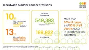 Shocking Global Increase Of Bladder Cancer Burden Predicted To Continue