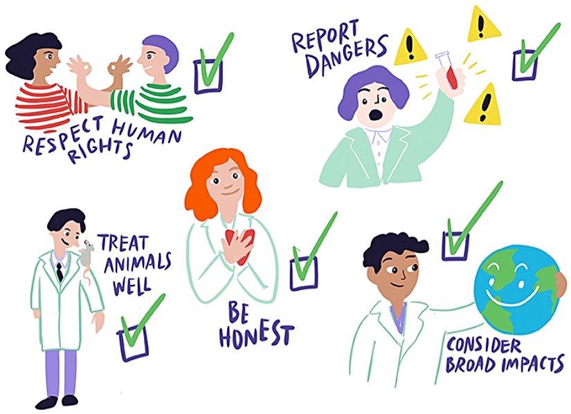 Bilim insanlarının çalışmalarına rehberlik eden etik ilkeler arasında hayvanlara karşı nazik davranmak, insan haklarına saygı göstermek, dürüst olmak, çalışmanın daha geniş etkilerini göz önünde bulundurmak ve herhangi bir tehlikeyi derhal bildirmek yer almaktadır.