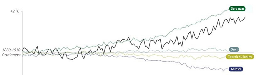 Görsel 2: İnsanın neden olduğu faktörlerden hangilerinin, küresel sıcaklık ortalamaları üzerine ne kadar etki ettiğine dair bir görsel. Aerosollerin küresel sıcaklıkları düşürdüğüne dikkat edin. Bu ilginç bir gerçektir; ancak bir yan etkisi, bu gazların asit yağmurlarını ciddi bir şekilde arttırmasıdır. Bu nedenle deodorantlar gibi ürünlerde kloroflorokarbonlar geçtiğimiz asrın sonlarında yasaklanmıştır