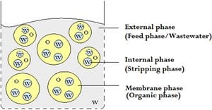 New Study Optimizes Pollution Separation Using Emulsion Liquid Membranes