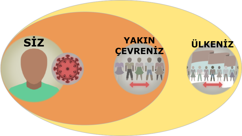 Virüsle mücadelede yakın çevrenizle ve ülkenizle olan bağınızın önemi büyük. "İnsanların COVID-19 kurallarına ne derecede uyacaklarının en büyük belirleyicisi, en değer verdikleri kişilerin kurallara ne kadar uyduklarına dair olan fikirleri."