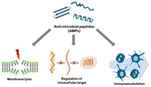 Antimicrobial Peptides: A New Hope For Cardiovascular Diseases