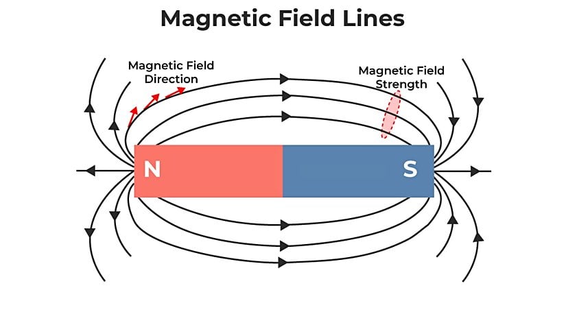Görsel, bir mıknatısın manyetik alan çizgilerinin daima Kuzey Kutbu'ndan dışarı çıkıp Güney Kutbu'na girdiğini ve çizgilerin sıklaştığı bölgelerde manyetik alanın daha güçlü olduğunu açıklamaktadır.