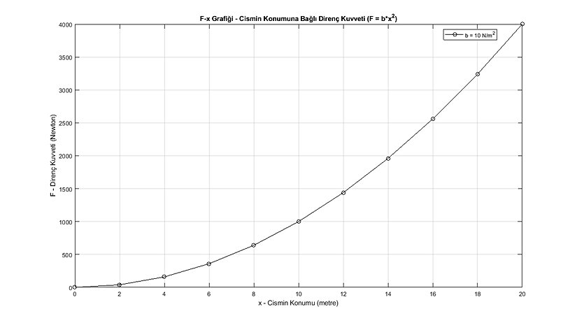 Cismin konumuna bağlı direnç kuvveti grafiği