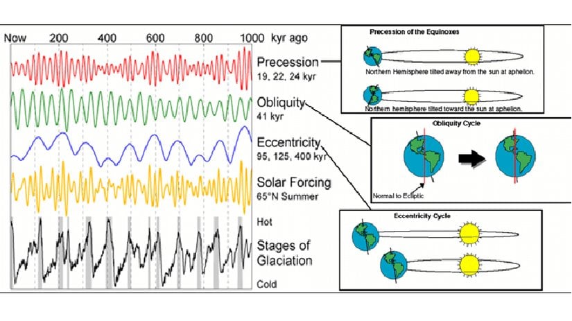 Milankovich Teorisi, Dünya'nın yörüngesindeki değişimlerin iklimin zaman içinde değişmesine neden olduğunu belirtir.