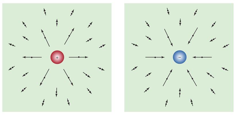 Figür 1: Elektriksel Alanlar. Pozitif bir yükün elektriksel alanı(Sol). Negatif bir yükün elektriksel alanı(Sağ)