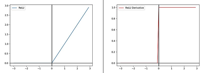 Mavi : ReLU , Kırmızı : Türevi