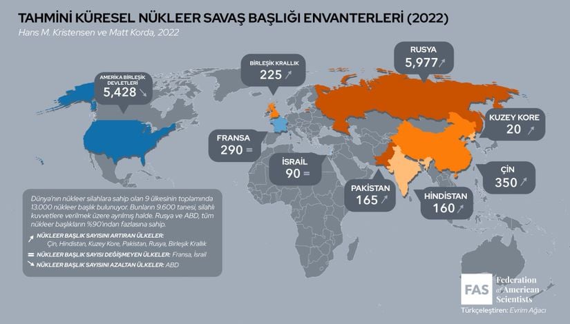 Dünyanın 12.700 nükleer savaş başlığı stokunun 9.400'ünden fazlası füzeler, uçaklar, gemiler ve denizaltılar tarafından kullanılmak üzere askeri önbellekte bulunuyor.