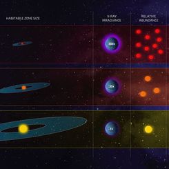  Goldilocks Zones and Stars 