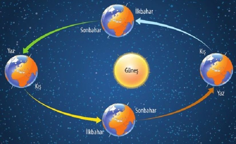 Dünya'nın Güneş etrafındaki dönüşü ve mevsimler