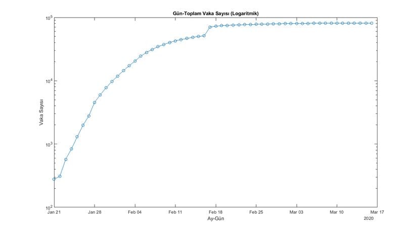 Çin İçin Günlere Karşılık Toplam Vaka Sayısı (Logaritmik) (WHO Verileri) Grafik-2