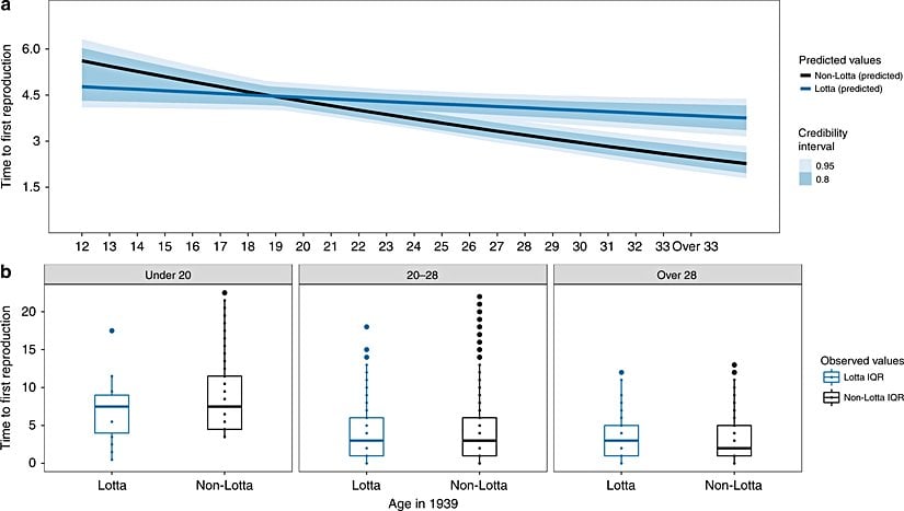 İki kız kardeş arasında; savaşta görev alan kişi, almayana göre çocuk sahibi olmak için çok daha az bekledi.