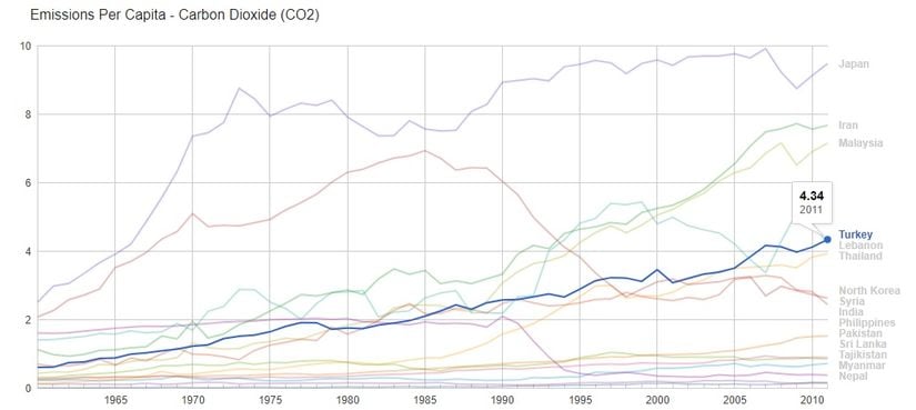 Görsel 7: Türkiye’nin 1960’lardan beri CO2 salımı