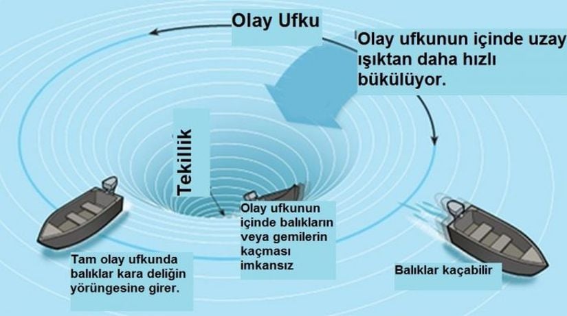 Olay ufkunun içinde uzay, ışık hızından daha hızlı çekiliyor.