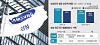 삼성전자, ‘100조 실탄' 장전⋯ 하반기 'AIㆍ로봇' 빅딜 주목