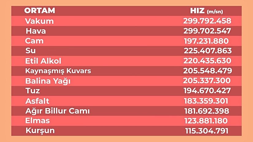 Farklı Ortamlarda Işık Hızı