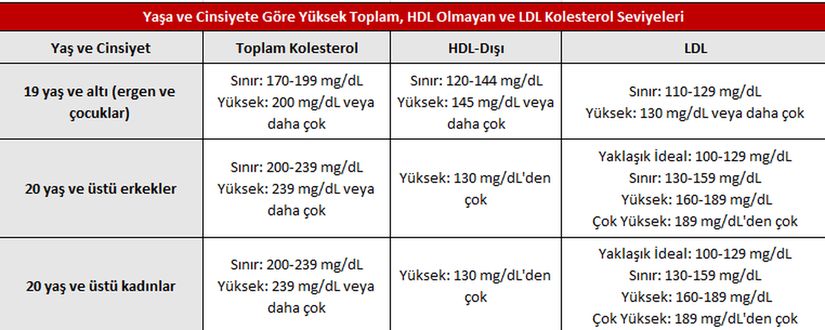 Yaşa ve Cinsiyete Göre Yüksek Kolesterol Değerleri