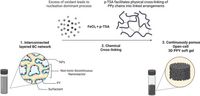 Efficient template free polymerization of continuously porous hybrid conducting polymers for highly stable flexible micro pseudocapacitors - Scientific Reports