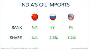 India's Oil Imports From The US Surge Dramatically