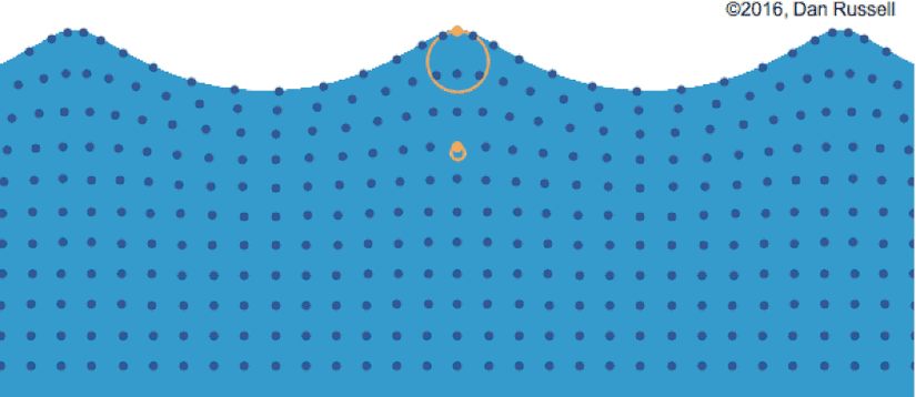 Bir dalga sırasında moleküllerin hareketi