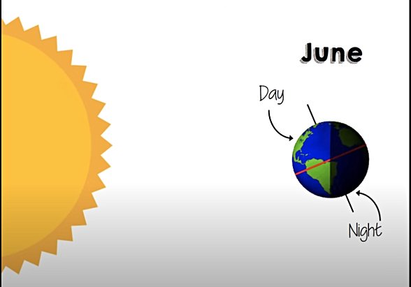 Yazın kuzey yarım kürede günler uzundur