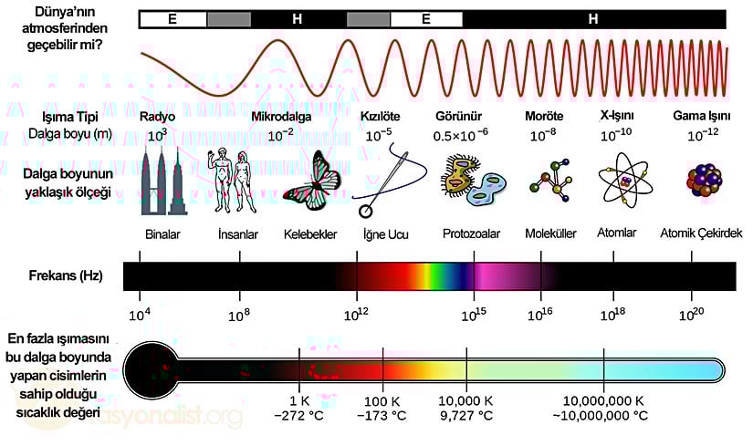 Elektromanyetik spektrum