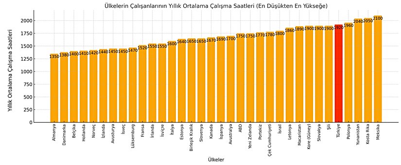 Ülkelere göre yıllık ortalama çalışma saatleri